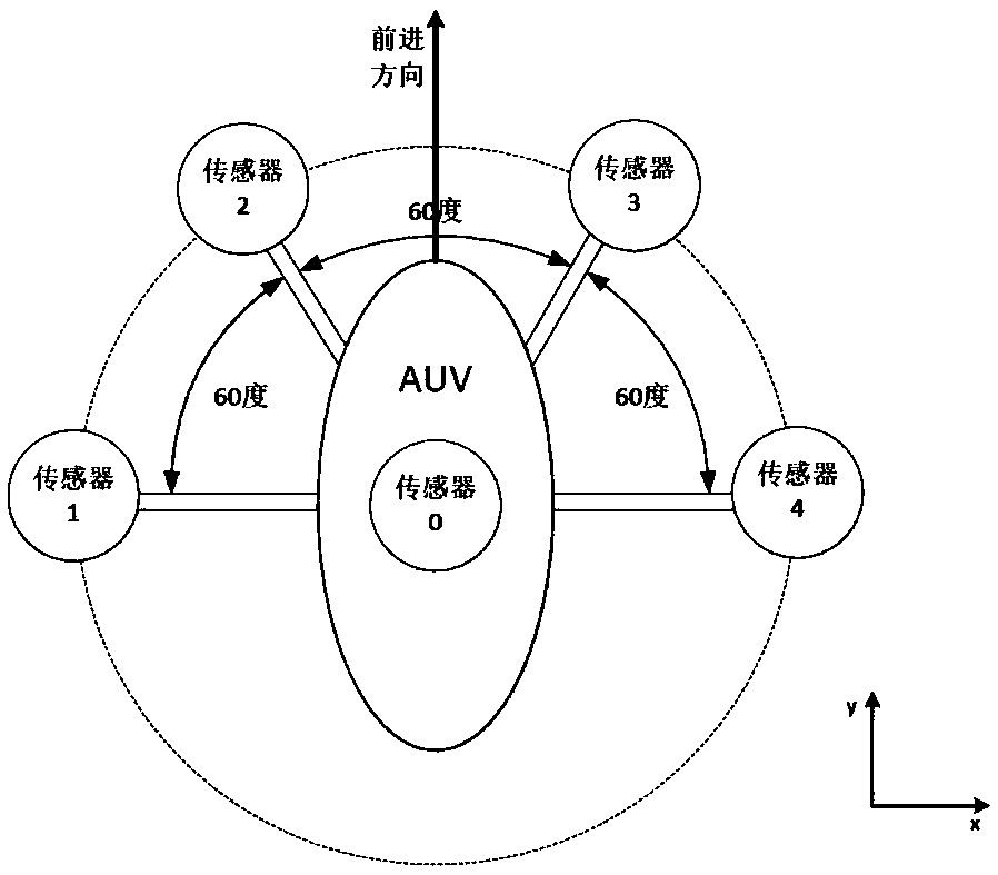 Autonomous underwater vehicle field source searching method and system based on gradient estimation