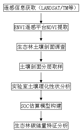 Evaluation method of soil organic carbon storage in ecological forest