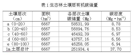 Evaluation method of soil organic carbon storage in ecological forest