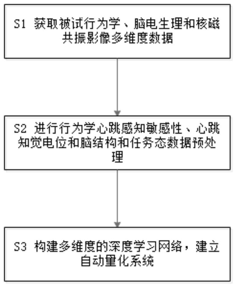 Anxiety trait quantification method based on multi-dimensional internal perception features