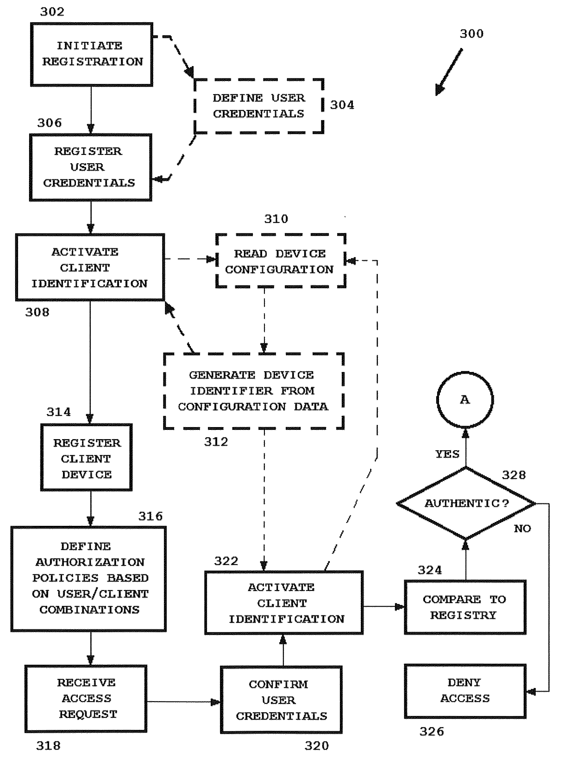 Network access protection