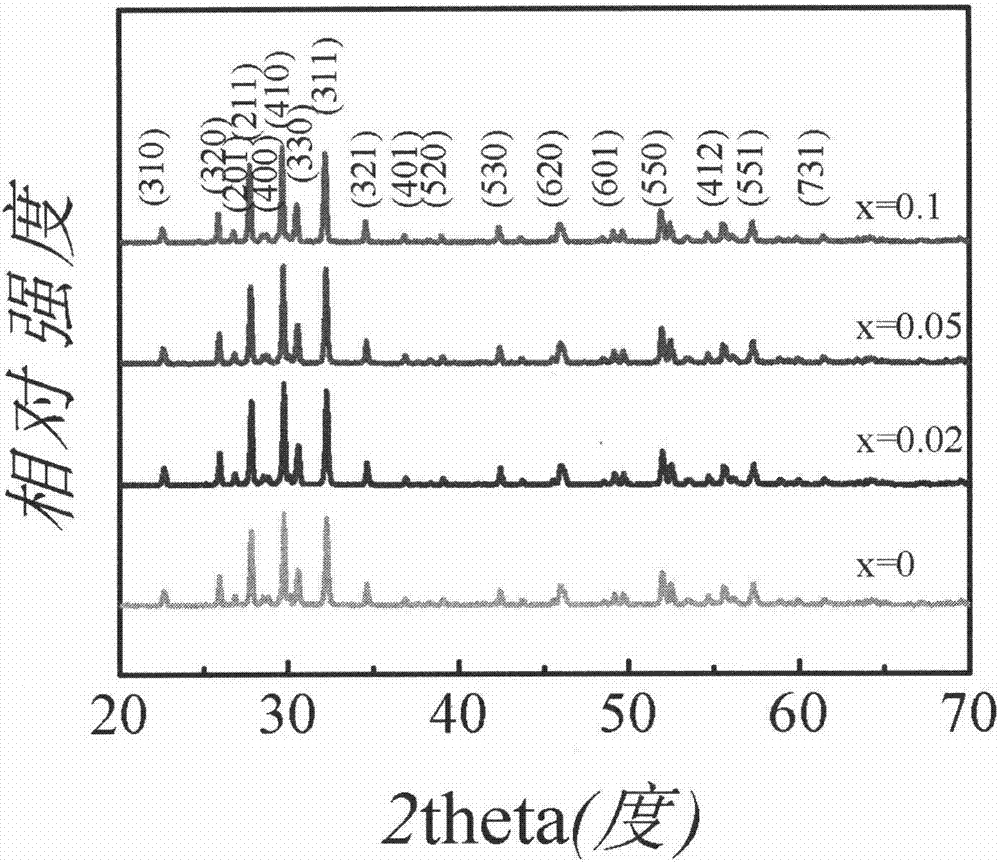 Rare earth-doped tungsten bronze fluorescence temperature detection material with high sensitivity