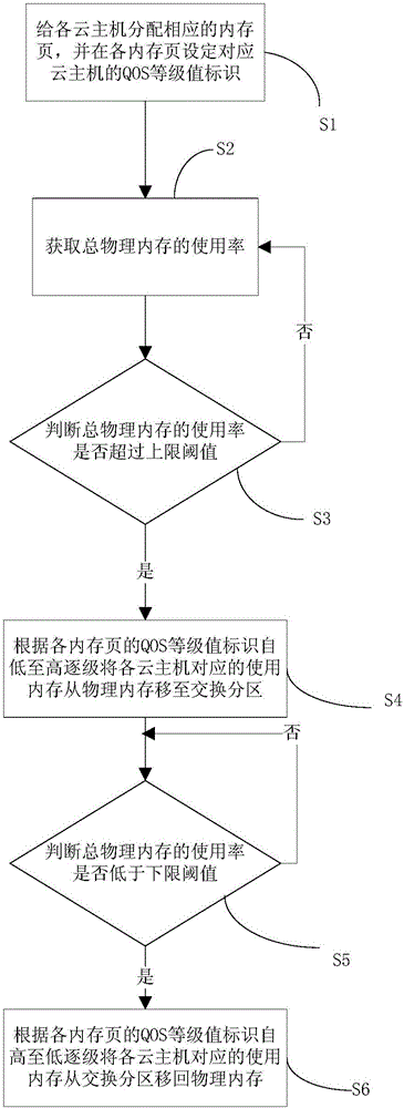 Memory control method and system of physical computer with multi-cloud host