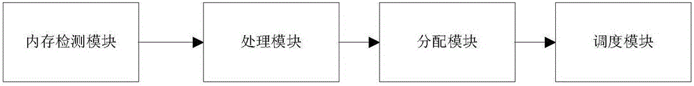 Memory control method and system of physical computer with multi-cloud host