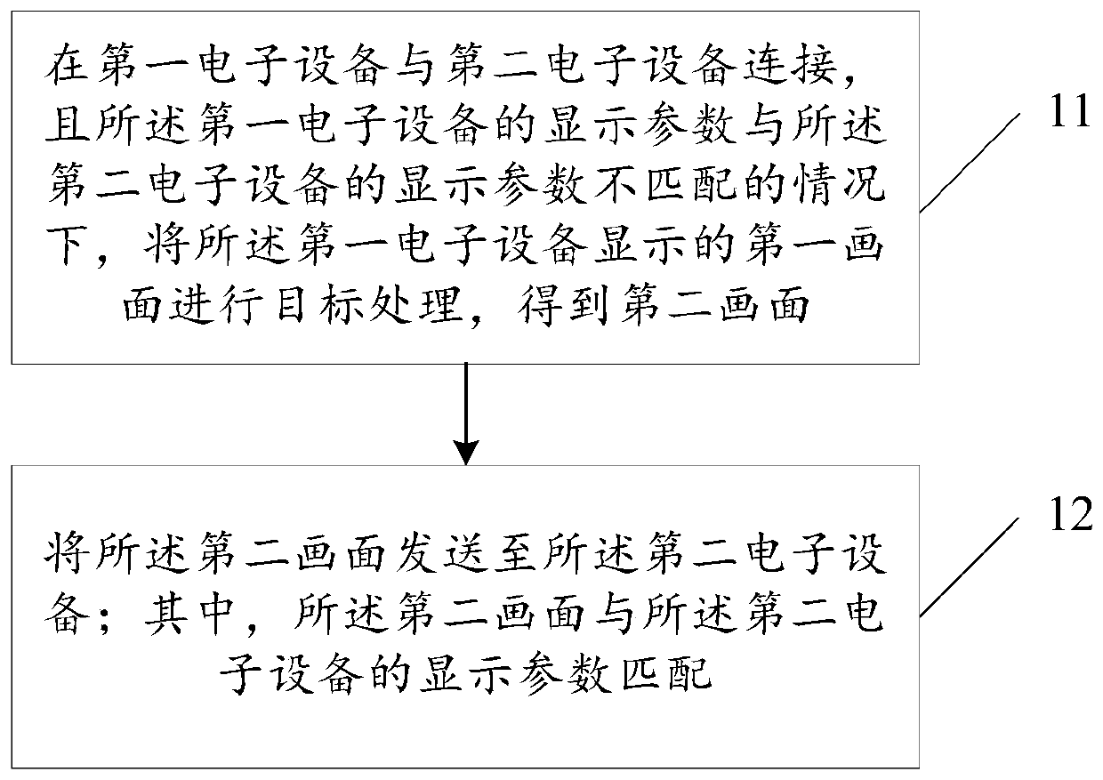 Picture sharing method and electronic device