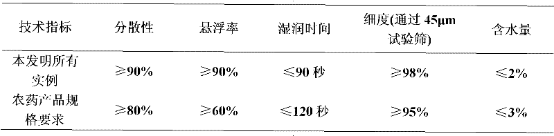 A kind of herbicidal composition containing rimsulfuron-methyl and triazines