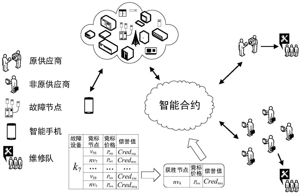 A smart grid equipment safety diagnosis service system based on blockchain technology