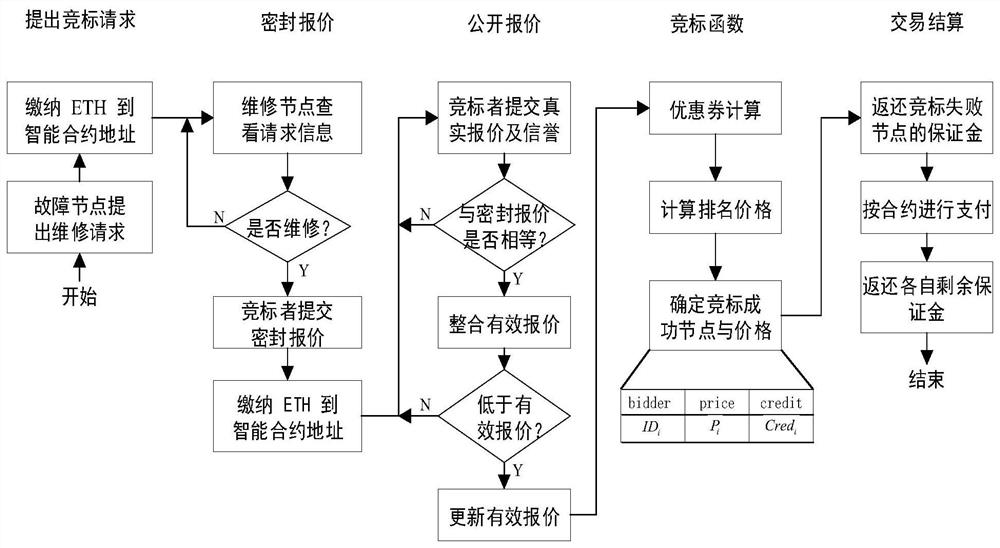 A smart grid equipment safety diagnosis service system based on blockchain technology