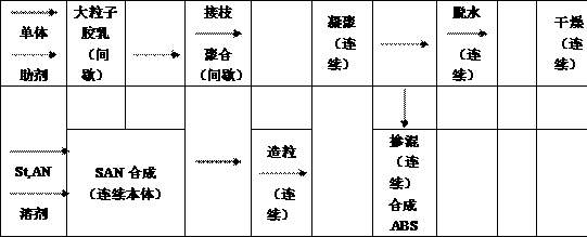 Preparation method of ABS plastic