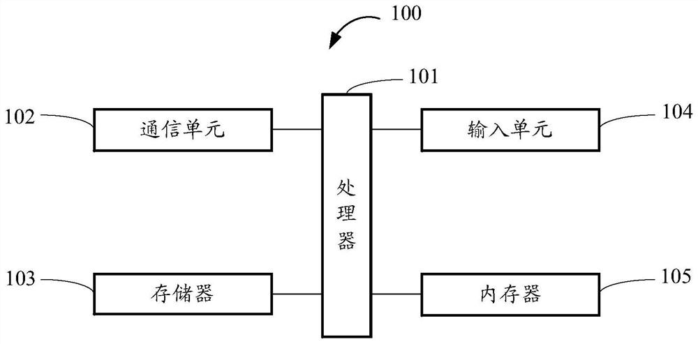 Communication processing method and device