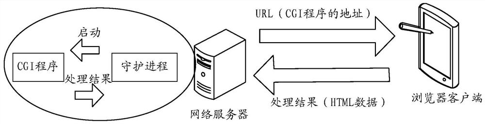 Communication processing method and device