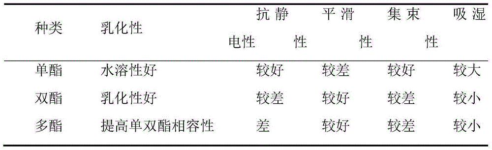 Preparation method of ethylene glycol monophenyl ether phosphomonoester surfactant