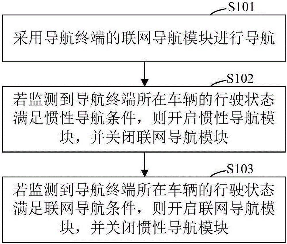 Navigation method, device and terminal