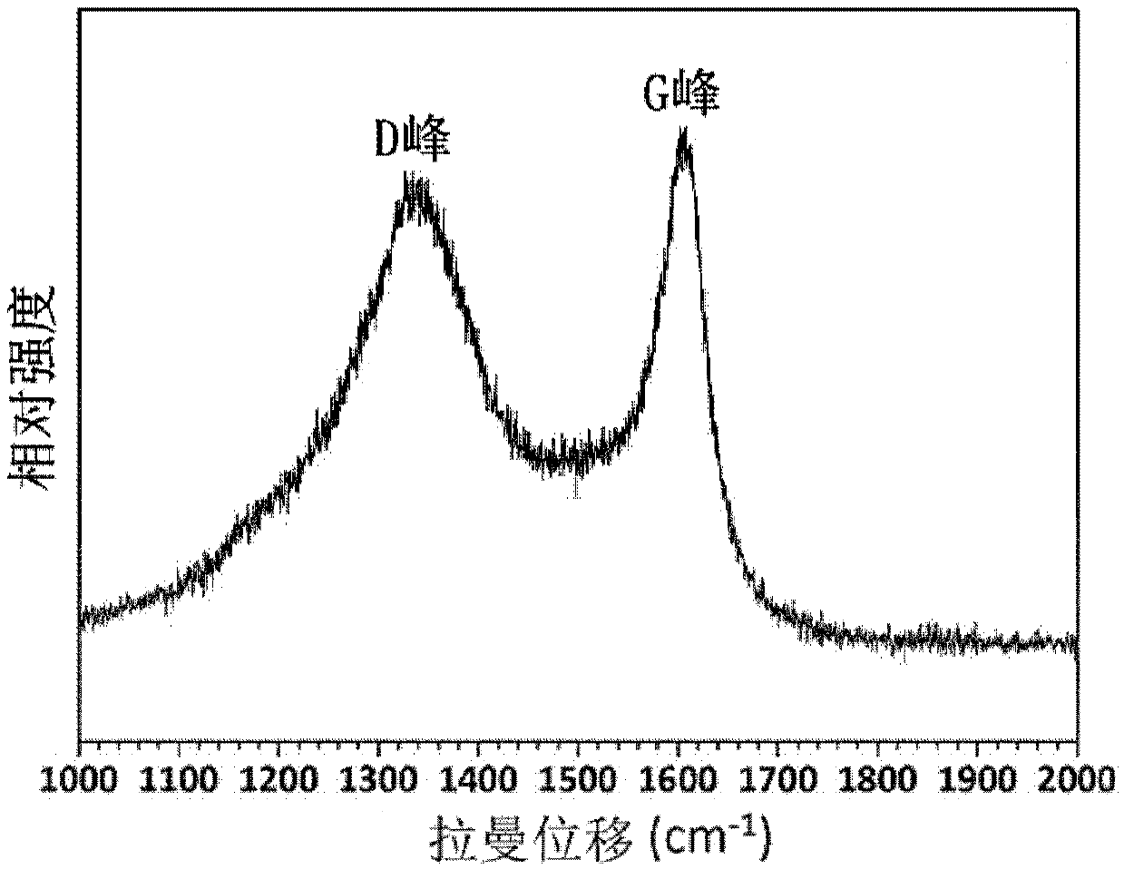 Core-shell structure carbon-coated titanium and titanium alloy composite powder and preparation method thereof