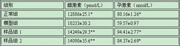 Application of Osmanthus fragrans (Thunb.) Lour. dry flower extract in preparation of traditional Chinese medicine product used for ovary maintenance