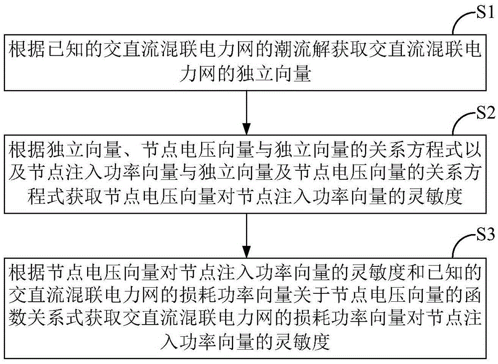 A Symmetric Method for Acquiring Loss Power Sensitivity of AC/DC Hybrid Power Network