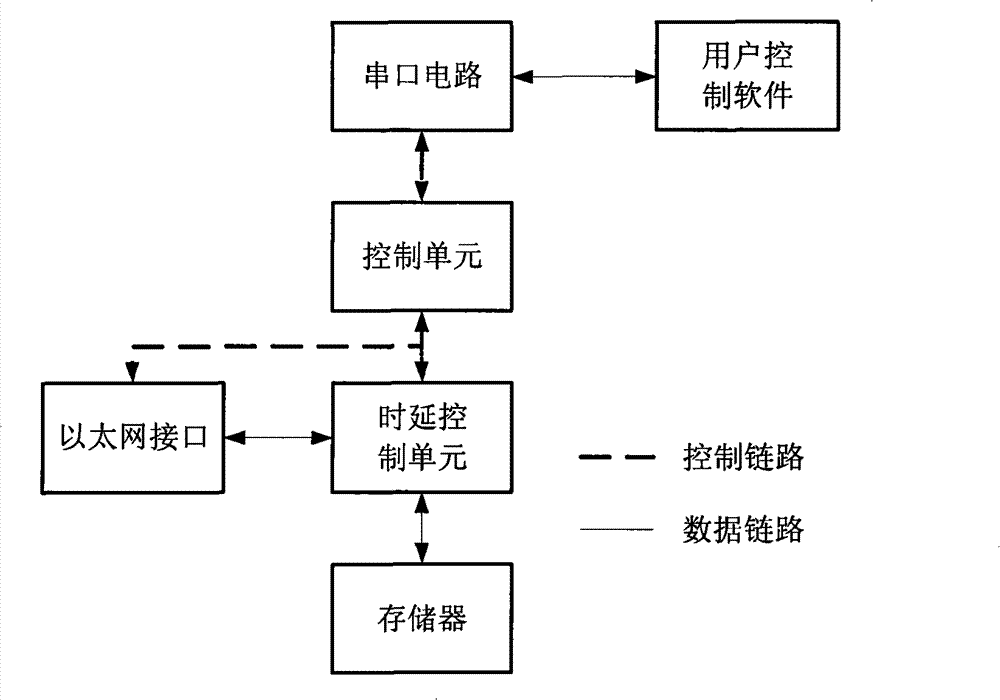 Apparatus and method for calibrating time delay of network performance tester