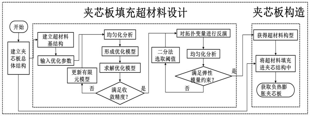 Preparation method of negative thermal expansion metamaterial sandwich panel based on topological optimization design