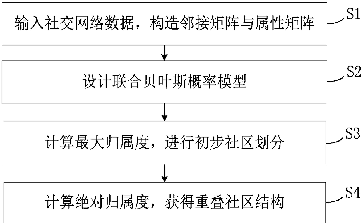 Community discovery method capable of combining links to attribute information