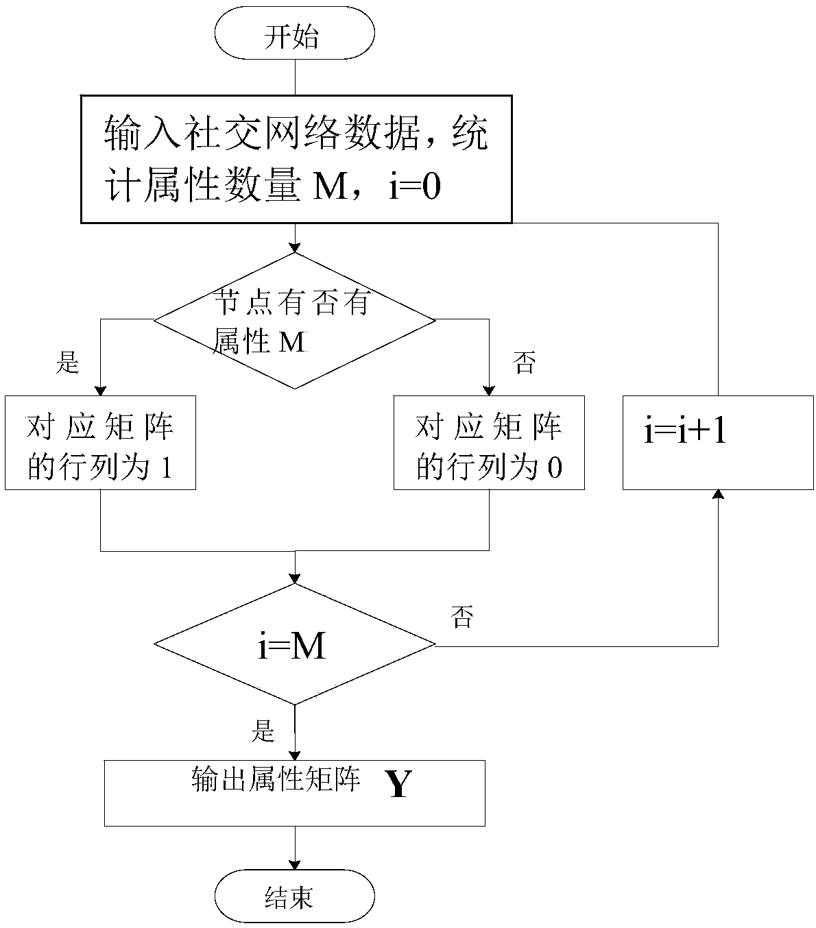 Community discovery method capable of combining links to attribute information