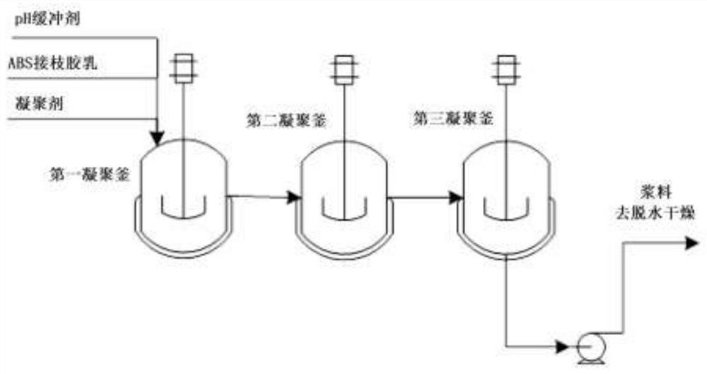 Coagulation method of ABS grafted latex for improving biodegradability of process sewage