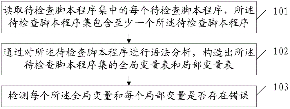 Inspection method and device for script programs