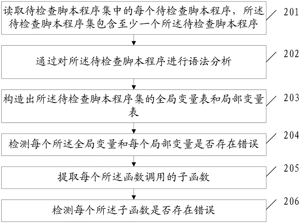 Inspection method and device for script programs