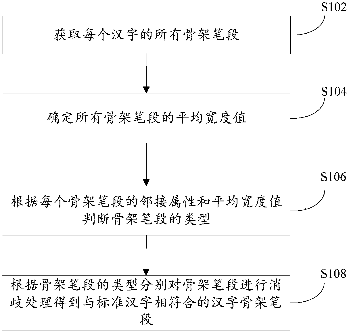 Chinese character skeleton stroke segment processing method and system