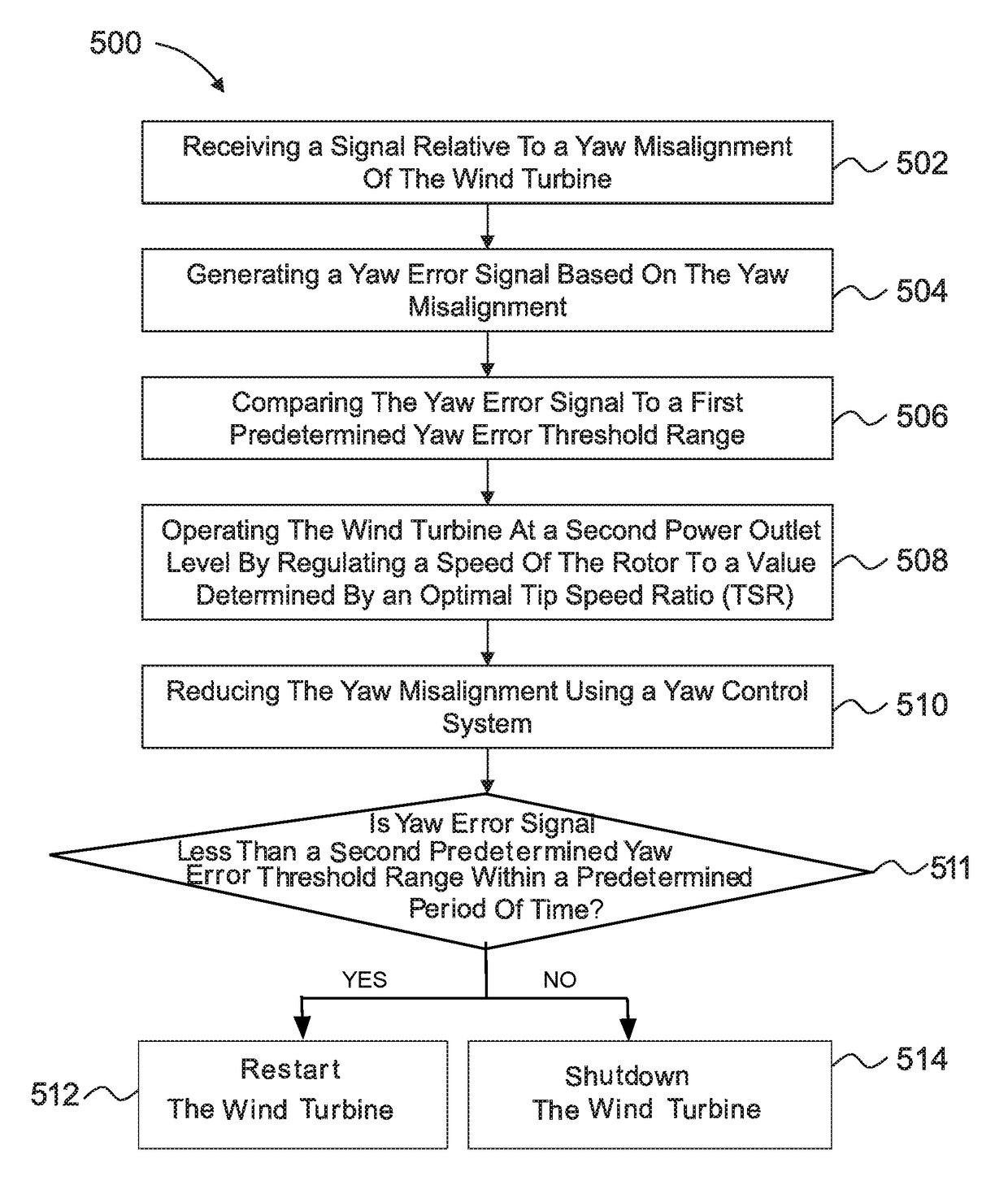 Method and system for managing loads on a wind turbine