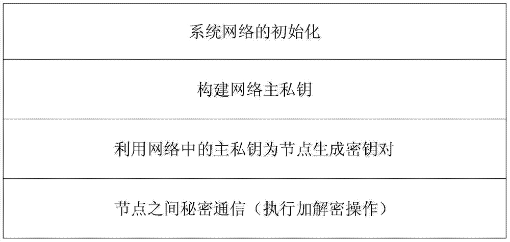 Certificateless key agreement method on basis of mobile Ad Hoc network