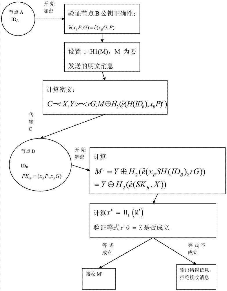 Certificateless key agreement method on basis of mobile Ad Hoc network