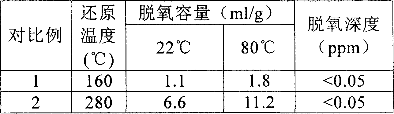 Mn-Ag double active components desoxidant, preparation method and application thereof