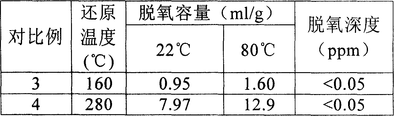 Mn-Ag double active components desoxidant, preparation method and application thereof