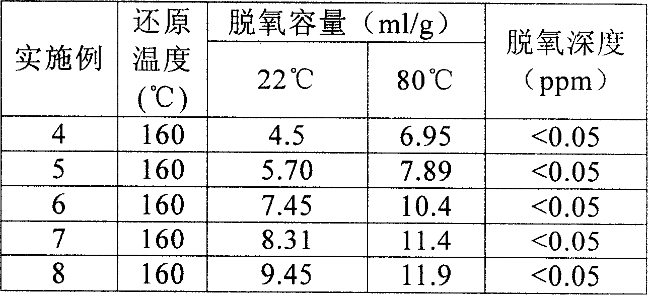 Mn-Ag double active components desoxidant, preparation method and application thereof