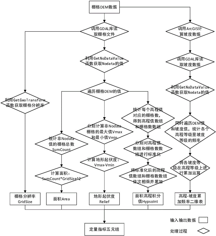 Automatic processing method for real-situation cases of DTA (Digital Terrain Analysis) modelling knowledge