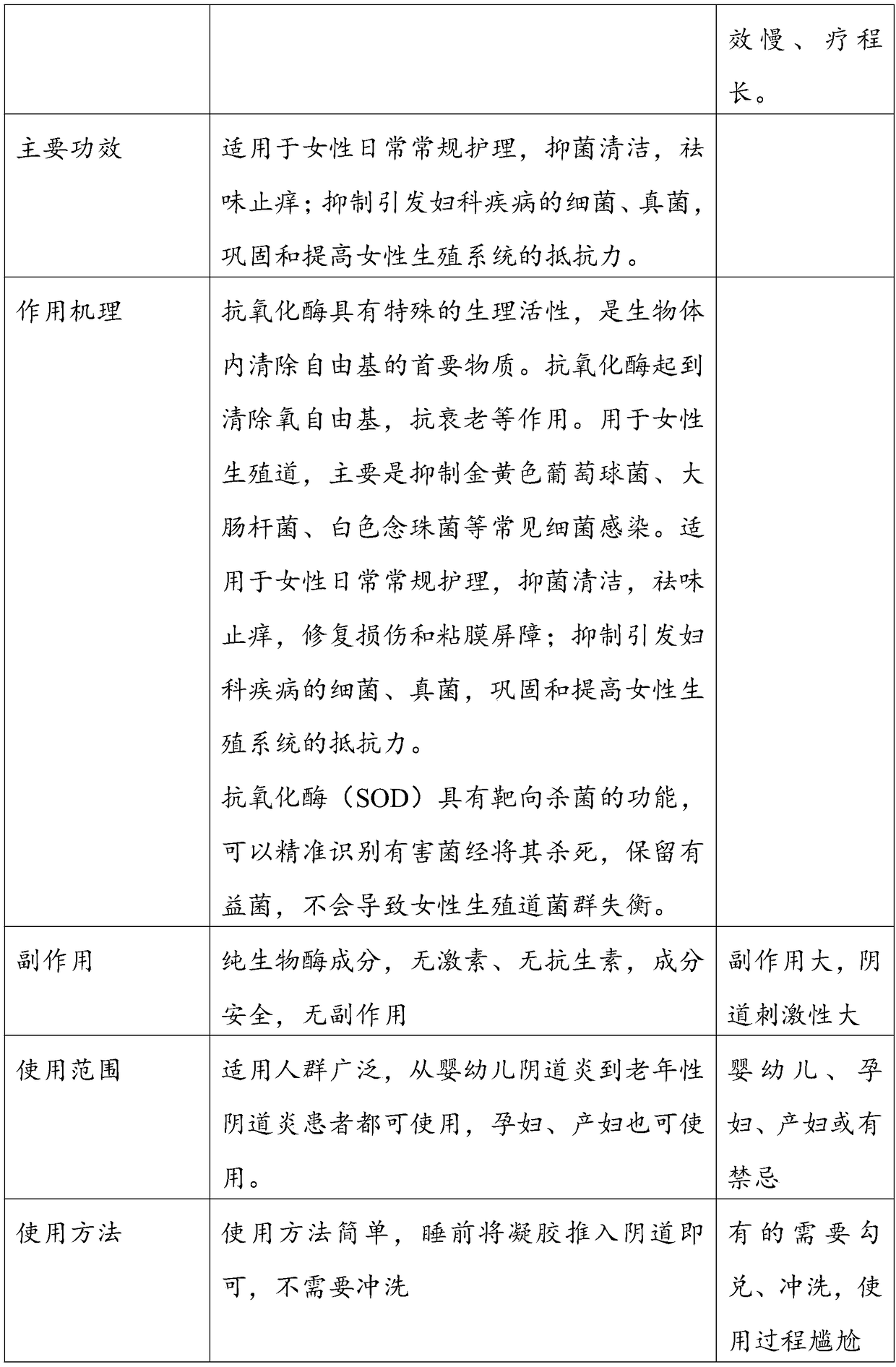 Female genital tract repair gel containing compound enzyme and preparation method of female genital tract repair gel