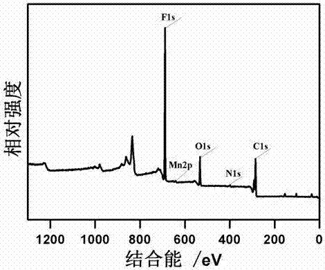 Preparation method of flexible carbon fiber with superamphiphobic property