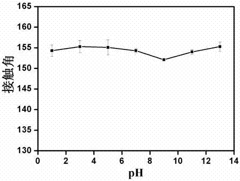 Preparation method of flexible carbon fiber with superamphiphobic property