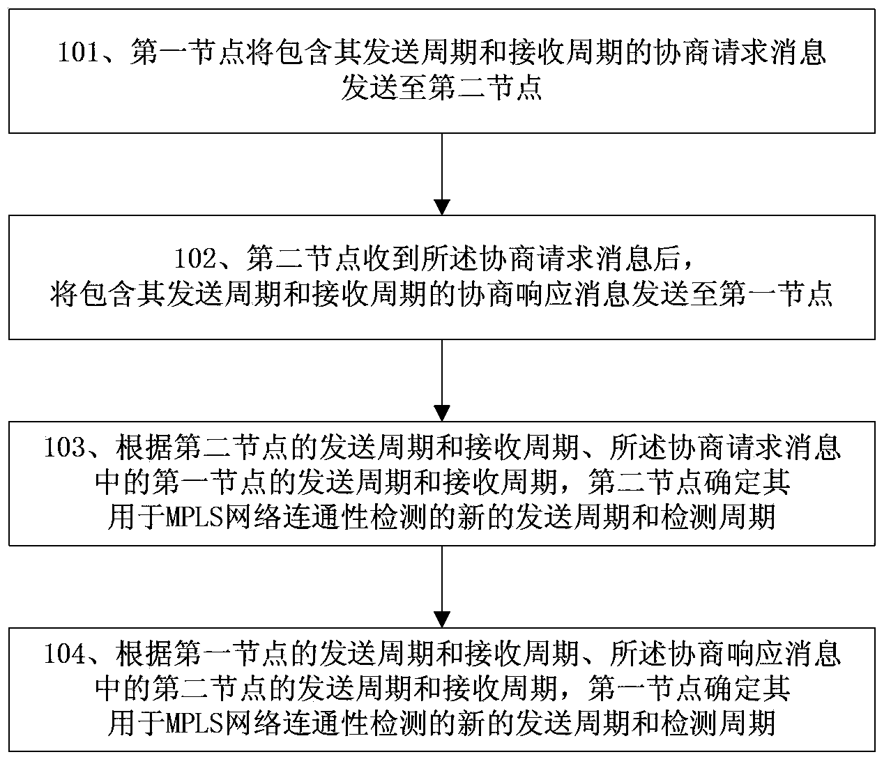 Method and system for automatically negotiating connectivity detection time of MPLS network