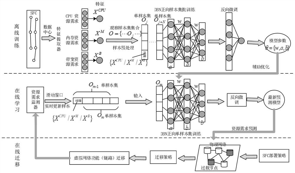 Dynamic Migration Method of Virtual Network Functions Based on Deep Belief Network Resource Demand Prediction