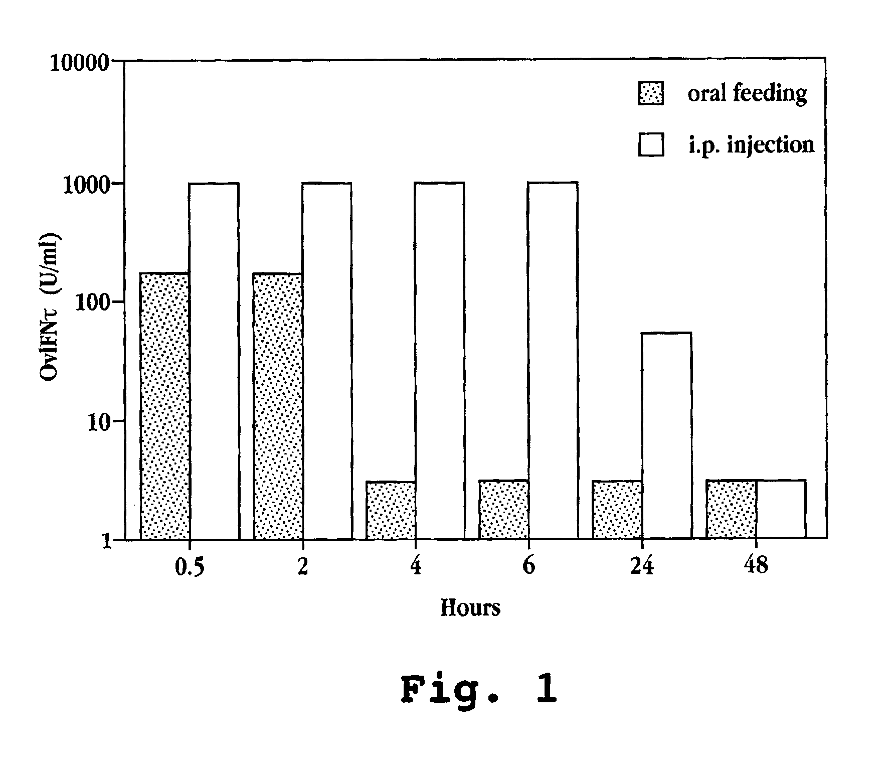 Orally-administered interferon-tau compositions and methods