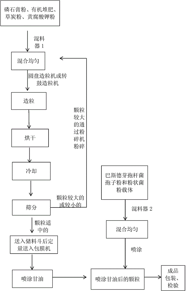 Compound soil remediation agent containing microorganism bacteria and preparation method thereof