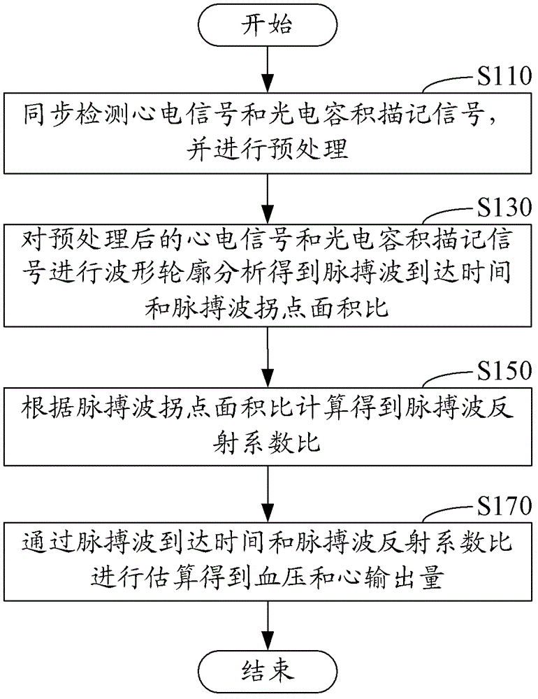 Heart parameter measuring method and device