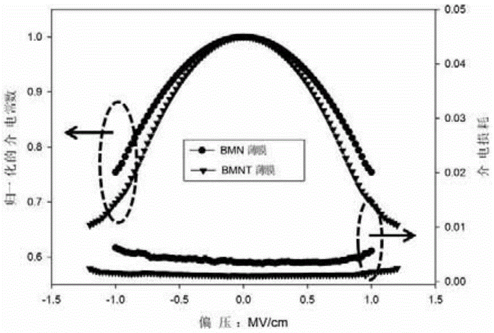 Preparation method for BMNT film material with high tunability