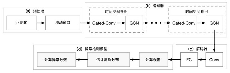 Network anomaly detection method and system based on spatio-temporal convolutional network and topology perception
