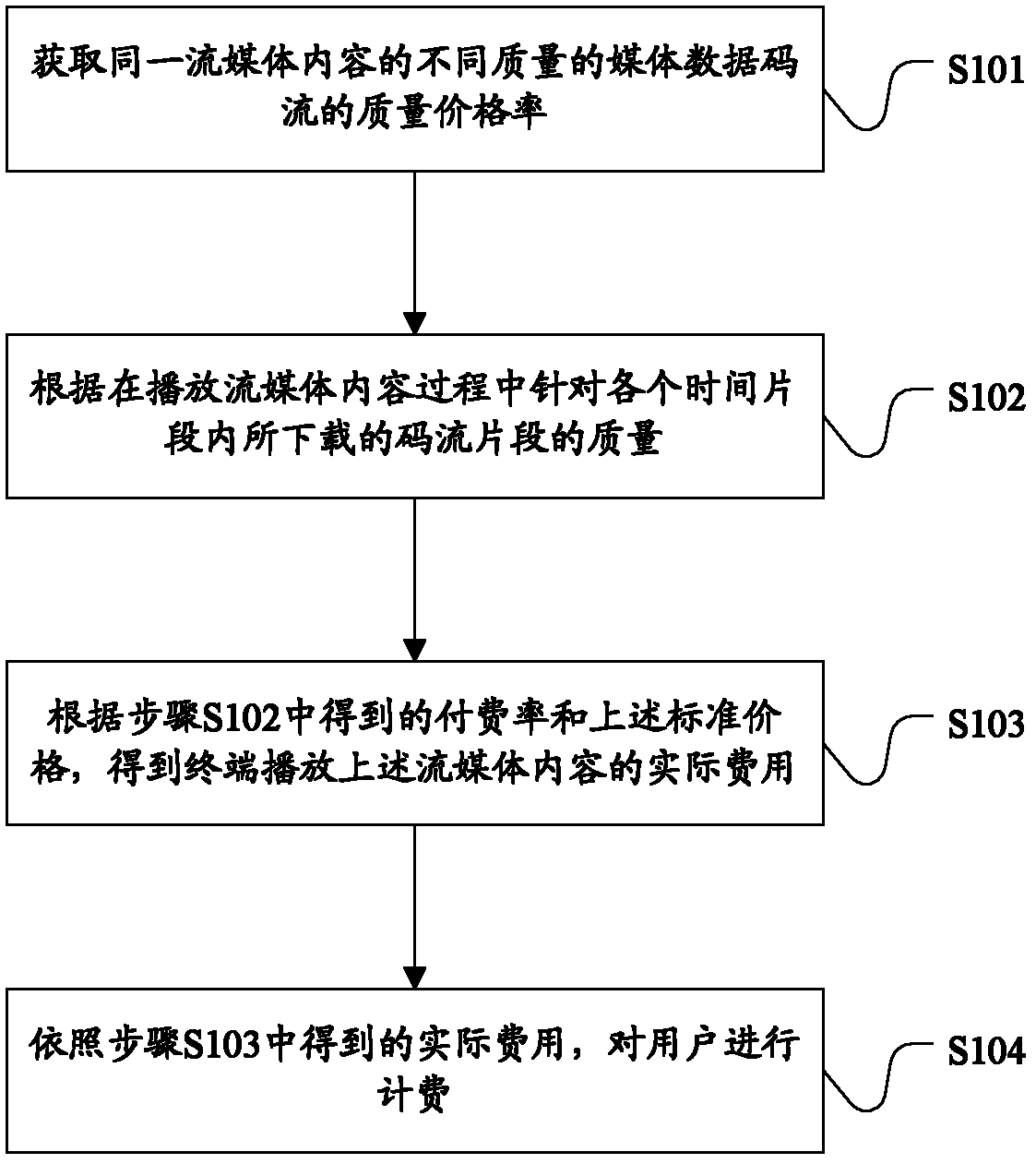 Stream media service billing method, device and system