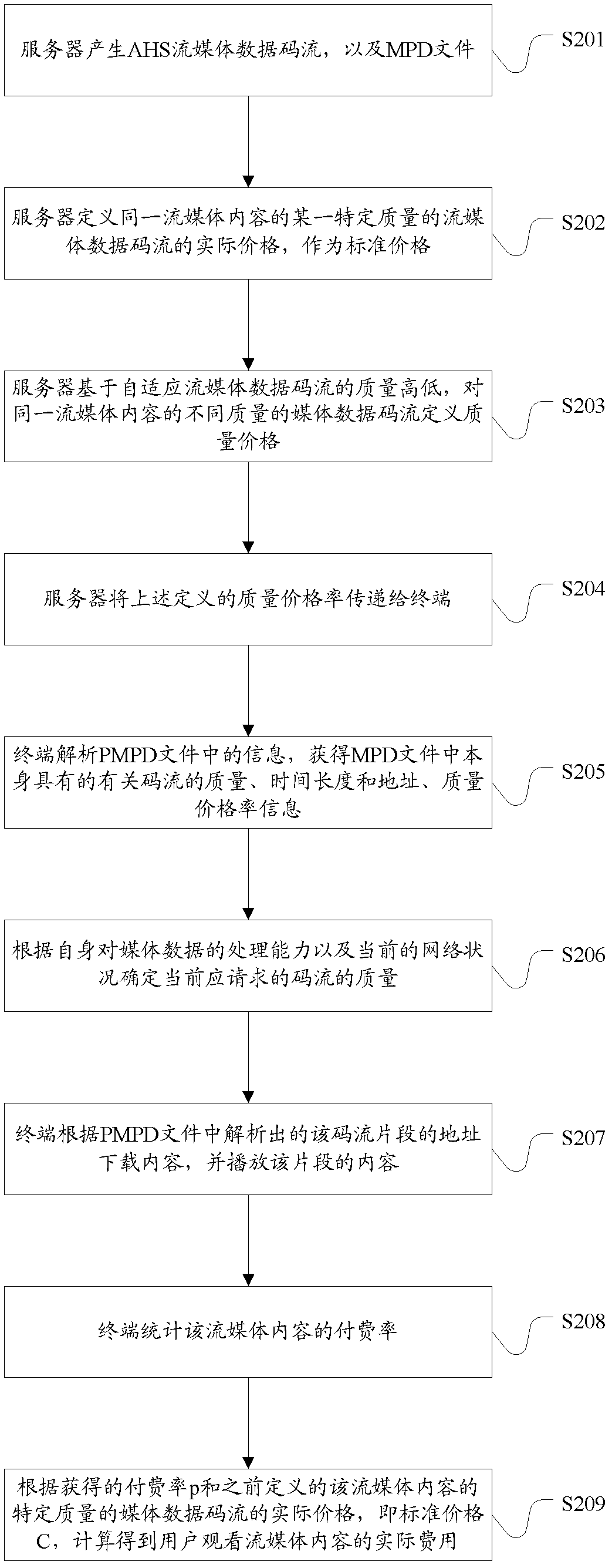 Stream media service billing method, device and system