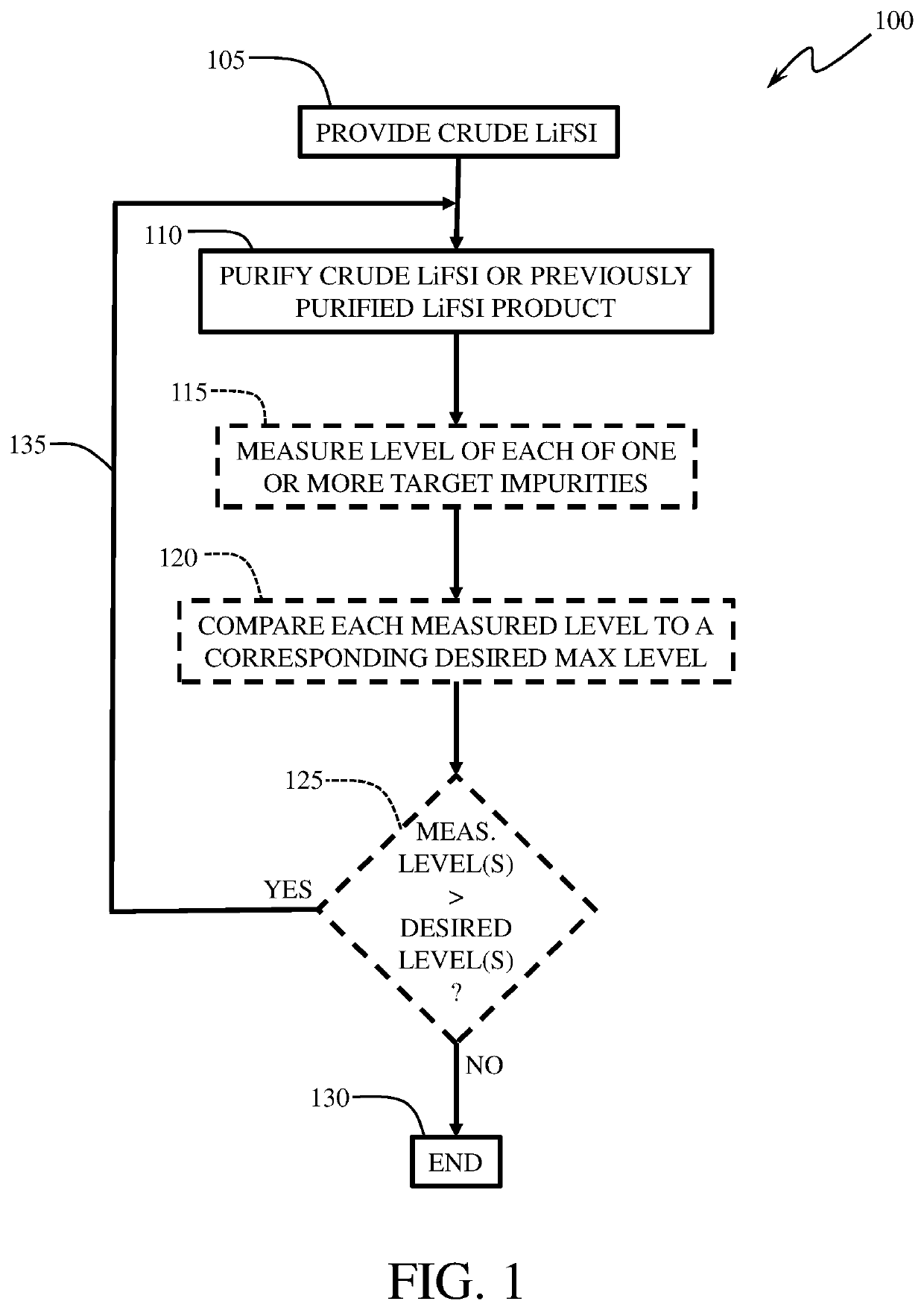 Purified lithium bis(fluorosulfonyl)imide (LiFSI) products, methods of purifying crude LiFSI, and uses of purified LiFSI products