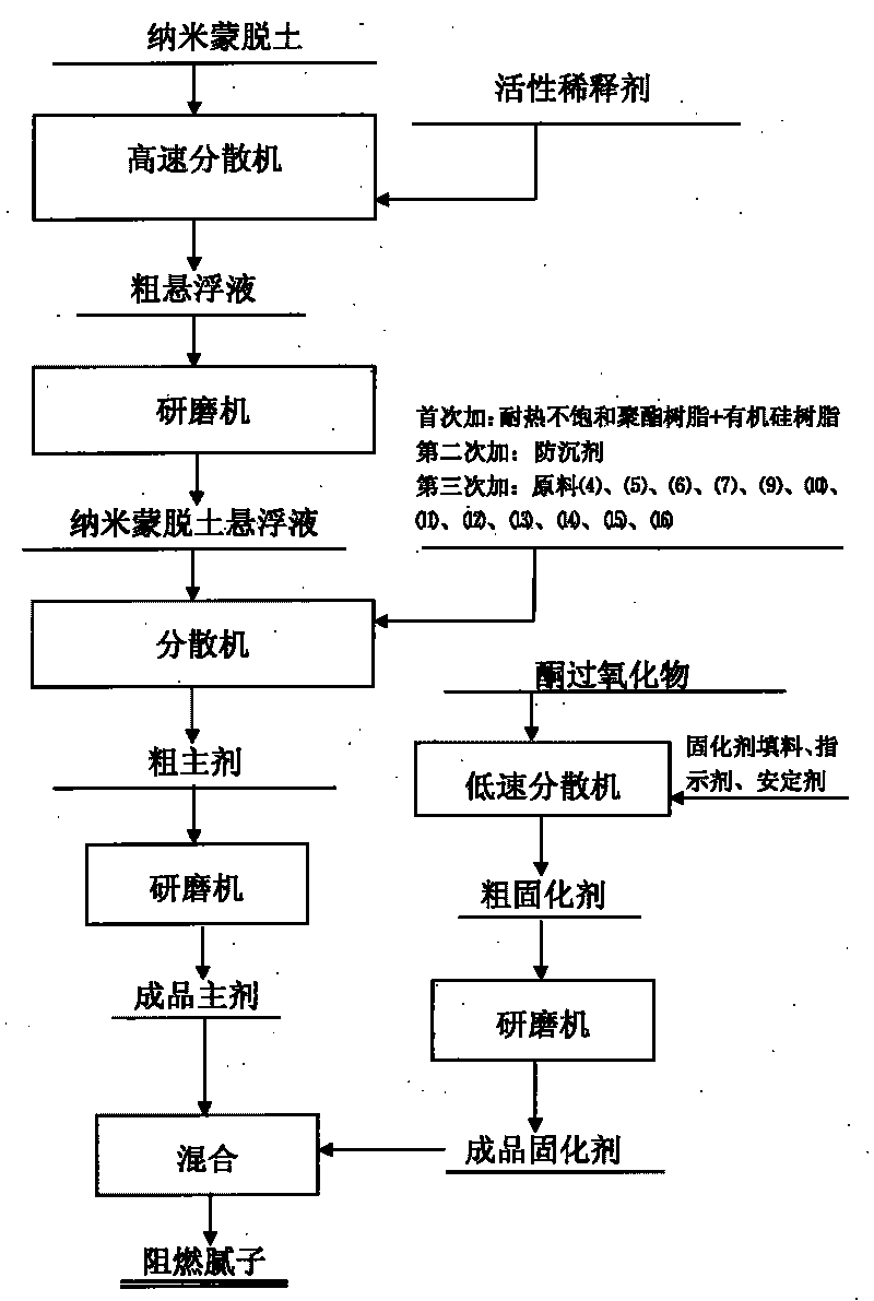 Flame-retarding lacquer putty and preparation method thereof