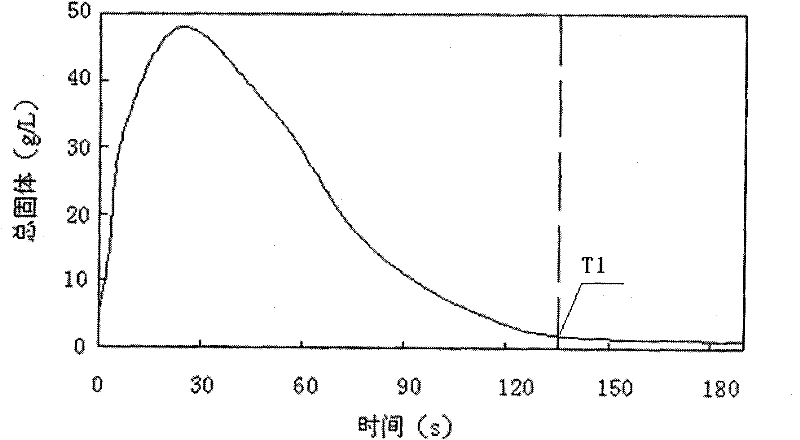 A comprehensive water-saving control method for urban water supply plants